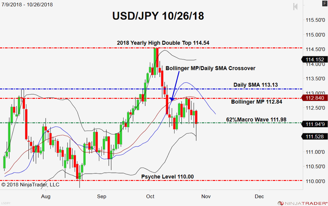 USD/JPY, Daily Chart