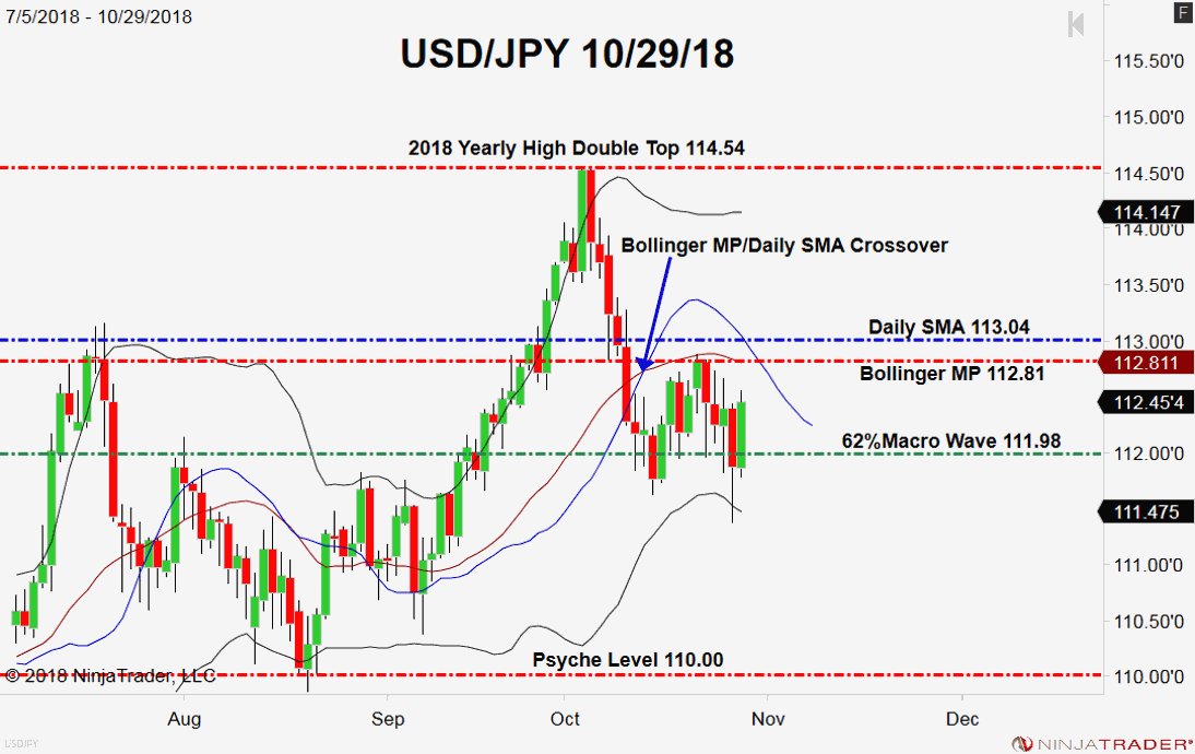 USD/JPY, Daily chart