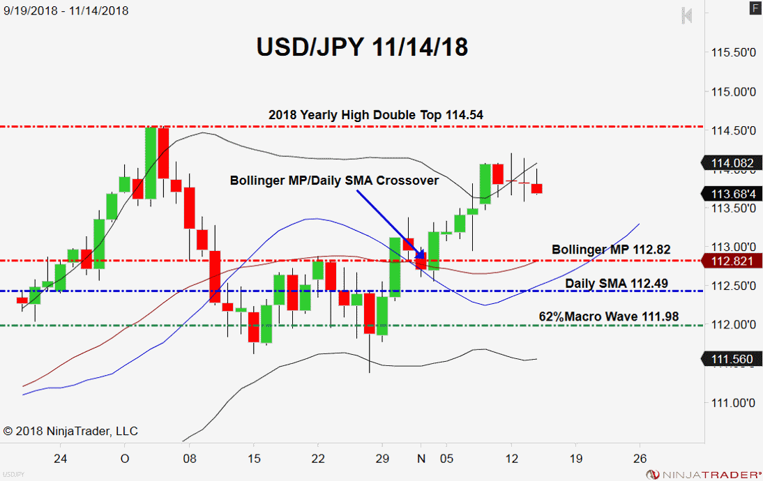 USD/JPY, Daily Chart