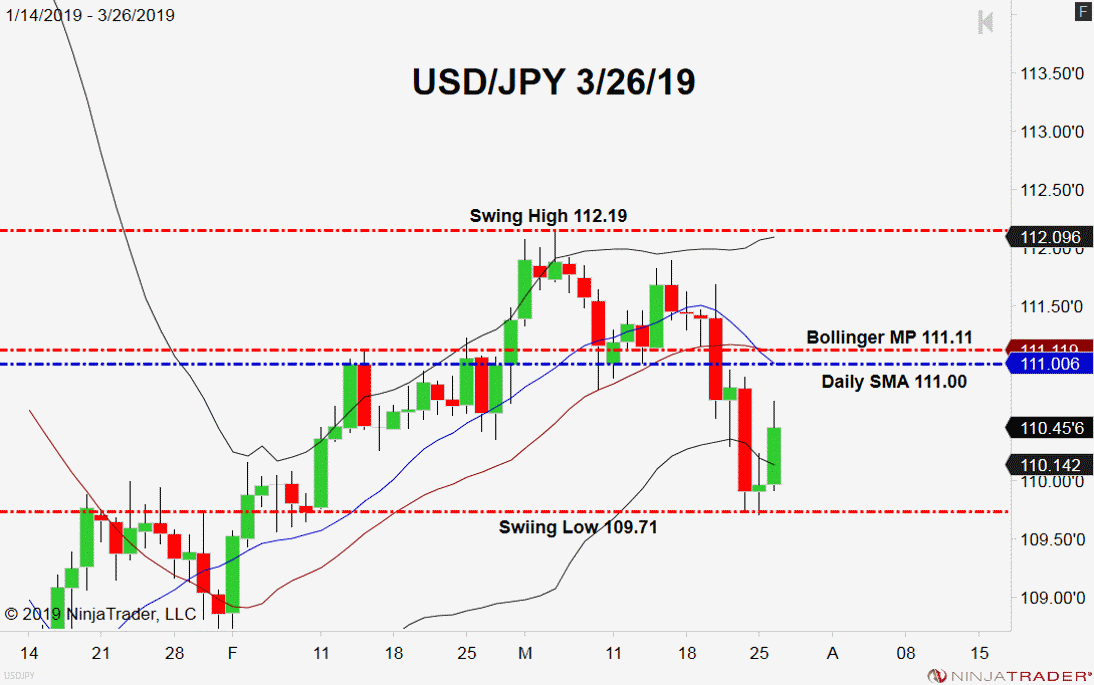USD/JPY, Daily Chart