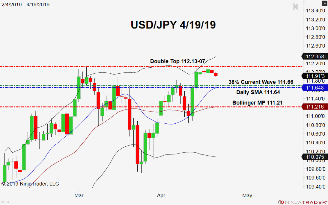 USD/JPY, Daily Chart