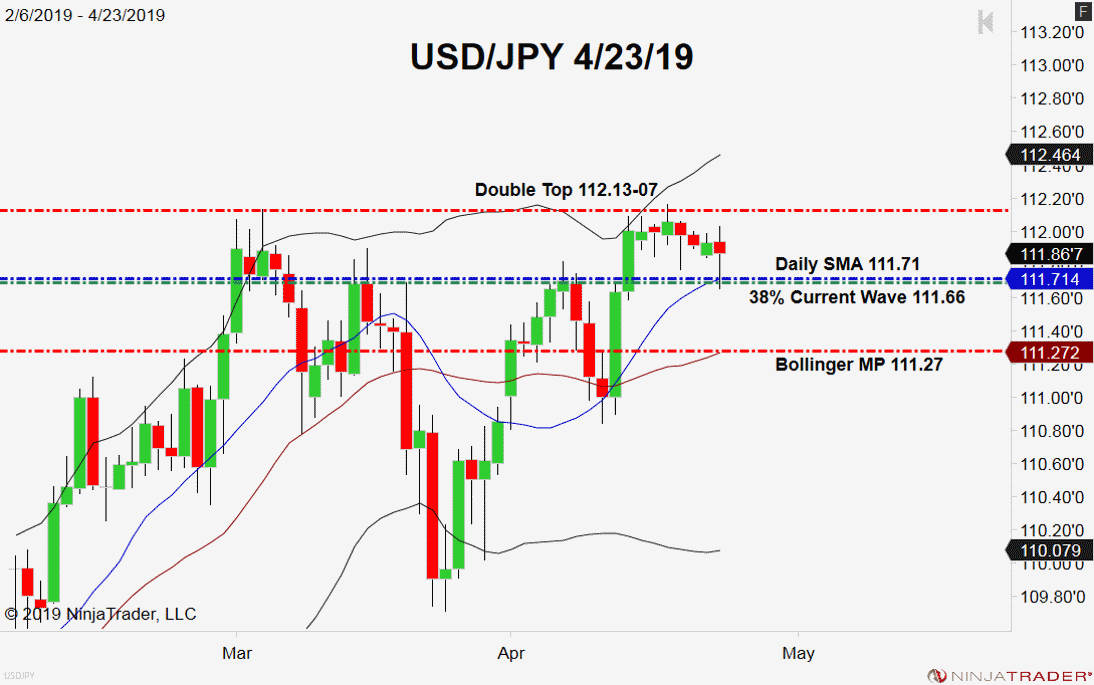 USD/JPY, Daily Chart