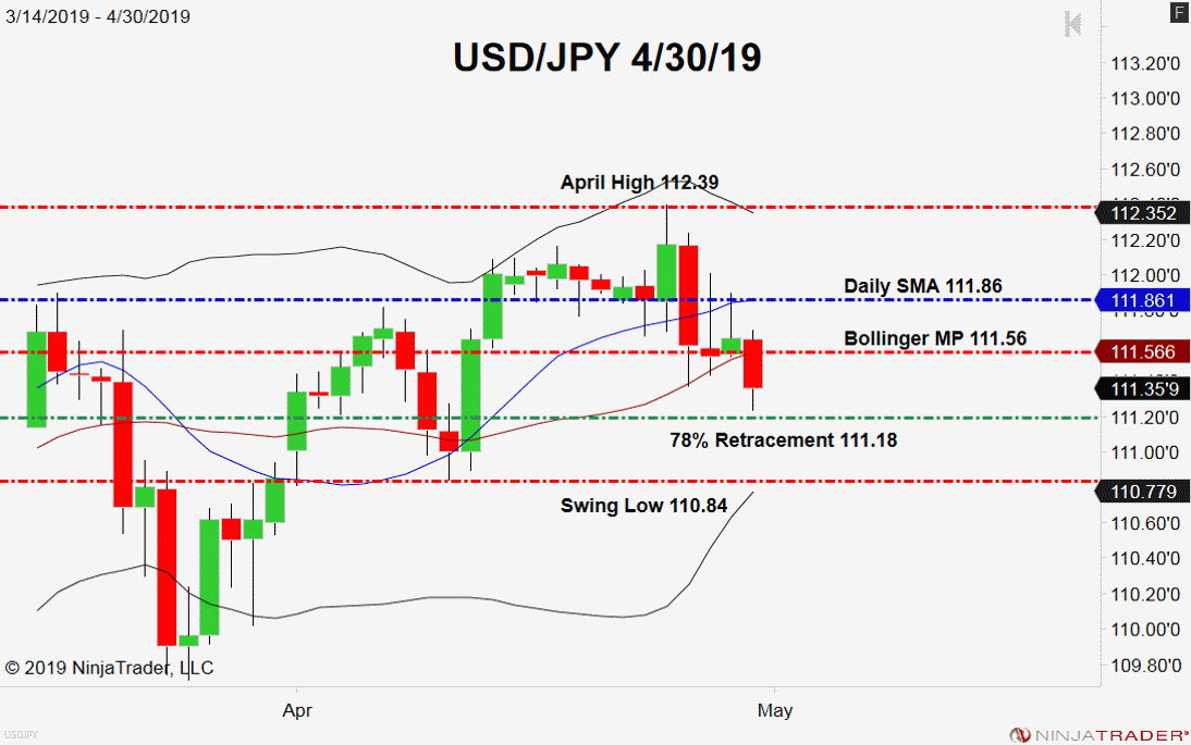 USD/JPY, Daily Chart