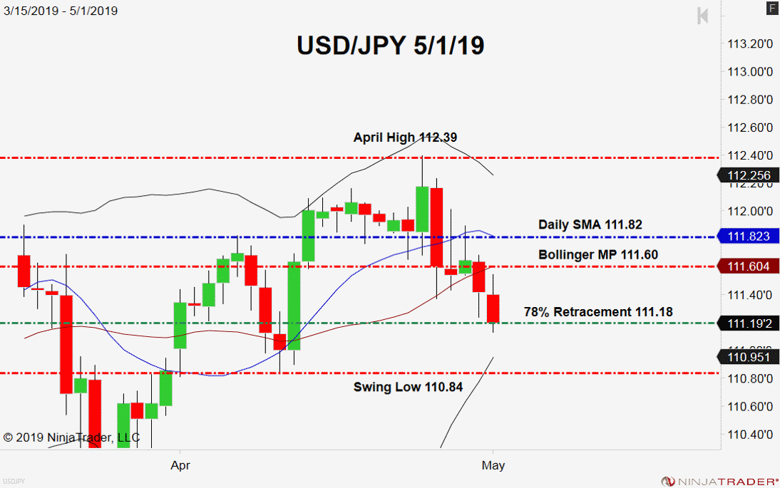 USD/JPY, Daily Chart