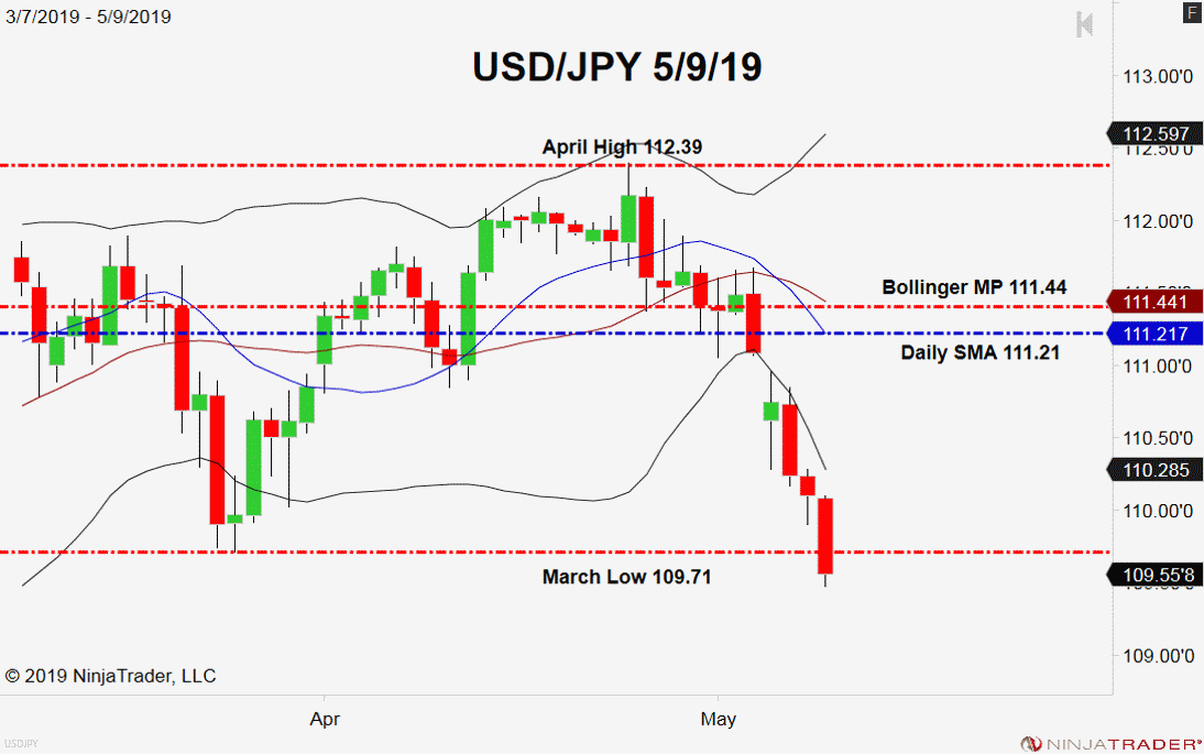 USD/JPY, Daily Chart