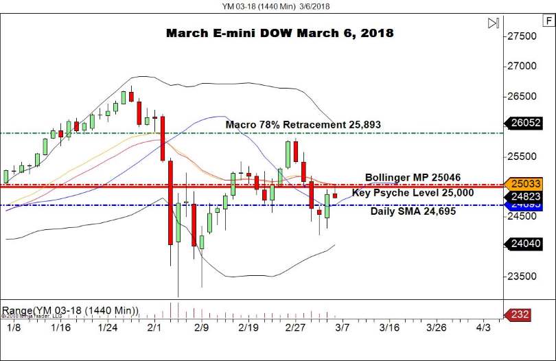 DOW
