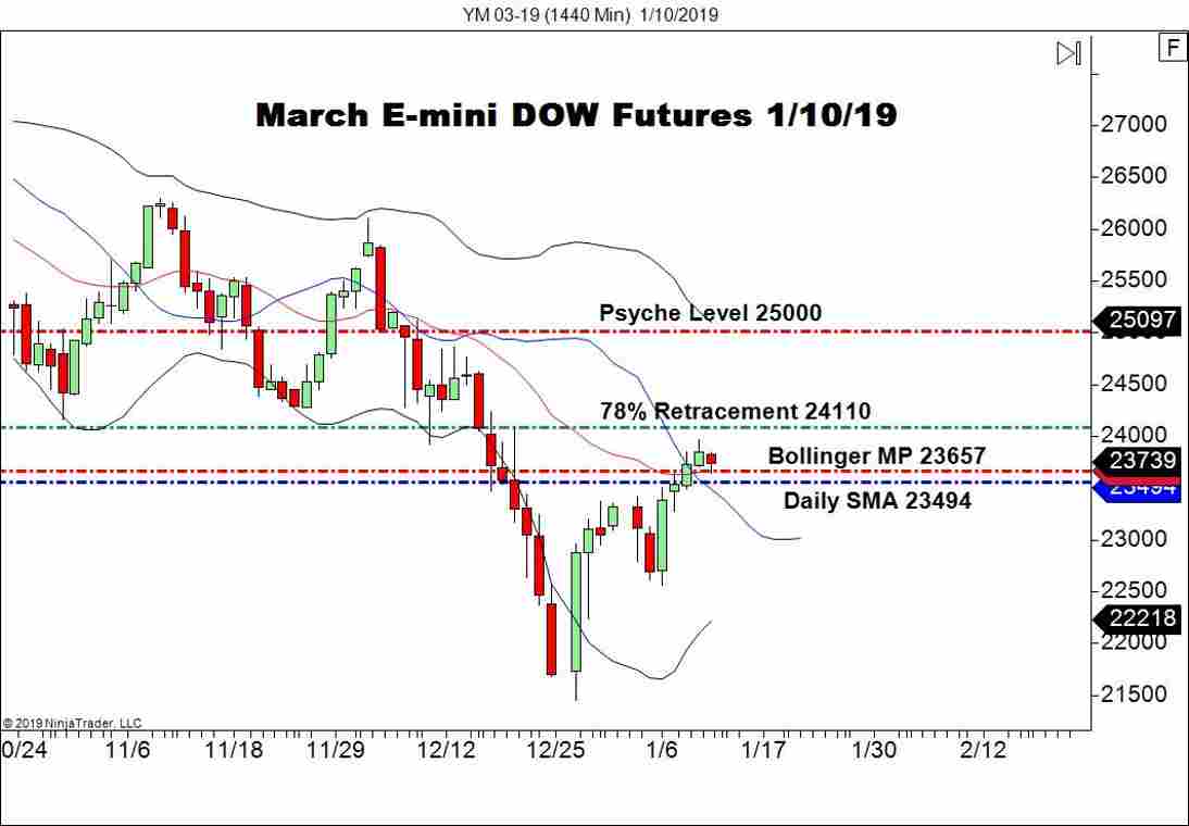 March E-mini DOW Futures, Daily Chart