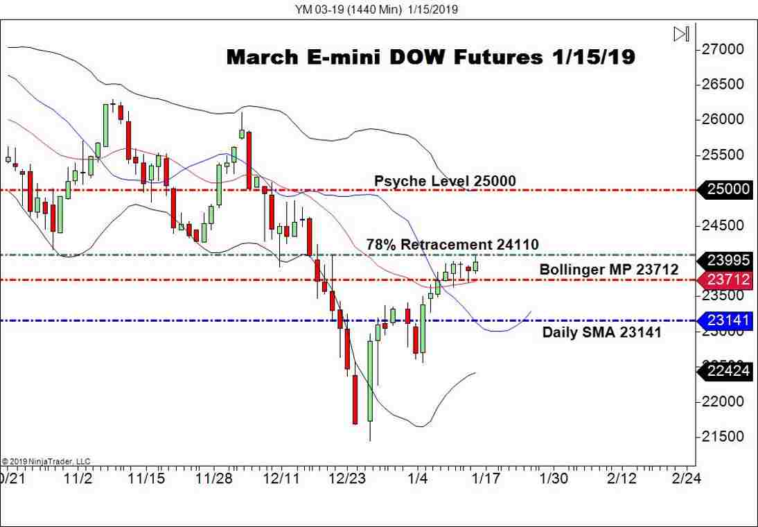 March E-mini DOW Futures (YM), Daily Chart