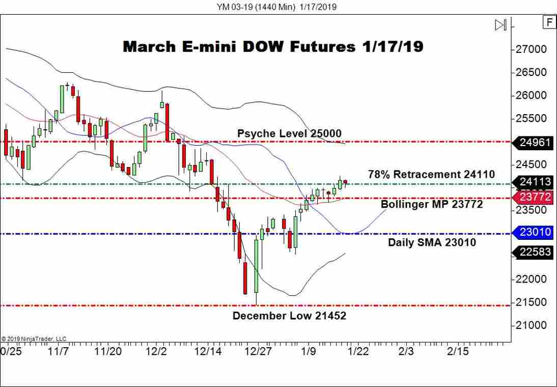 March E-mini DOW Futures (YM), Daily Chart