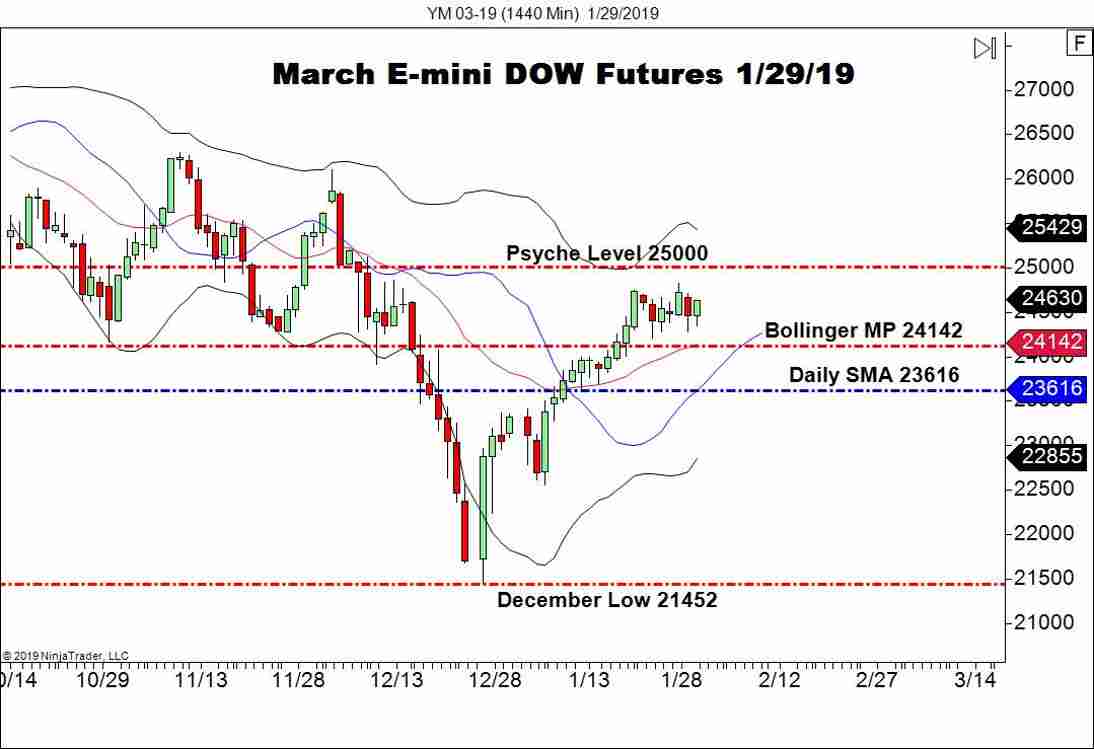 March E-mini DOW Futures (YM), Daily Chart