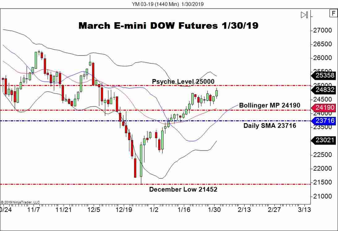 March E-mini DOW Futures (YM), Daily Chart