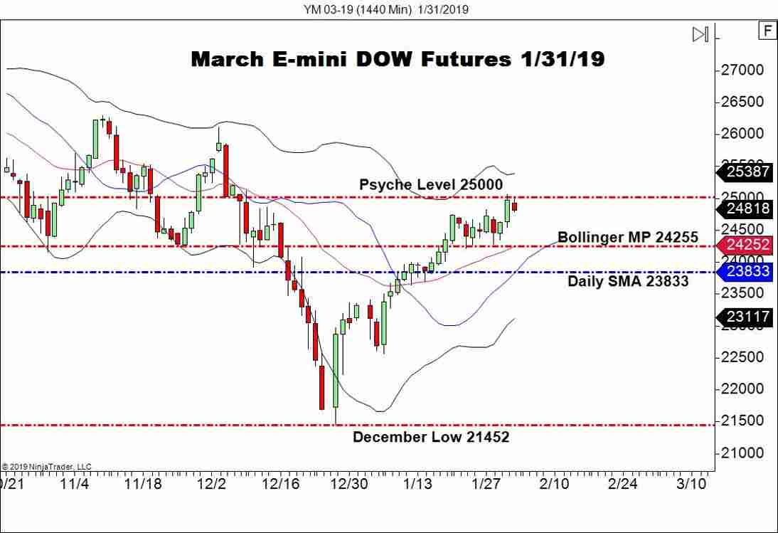 March E-mini DOW Futures (YM), Daily Chart