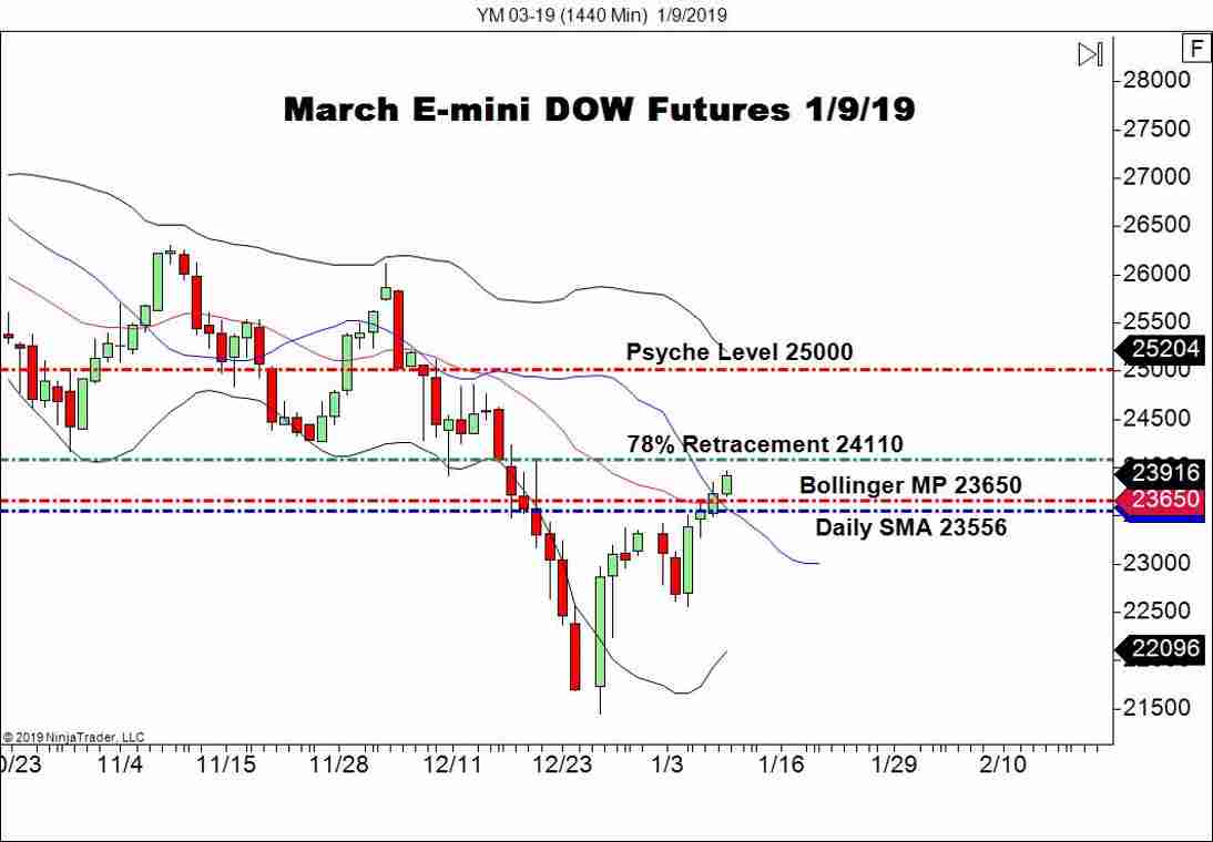 March E-mini DOW Futures (YM), Daily Chart