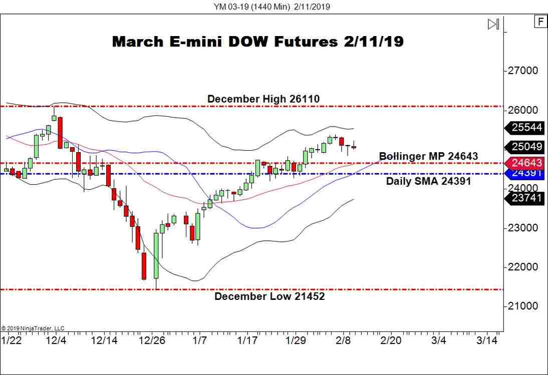 March E-mini DOW Futures (YM), Daily Chart