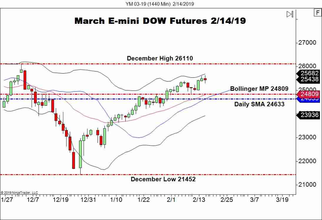 March E-mini DOW Futures (YM), Daily Chart