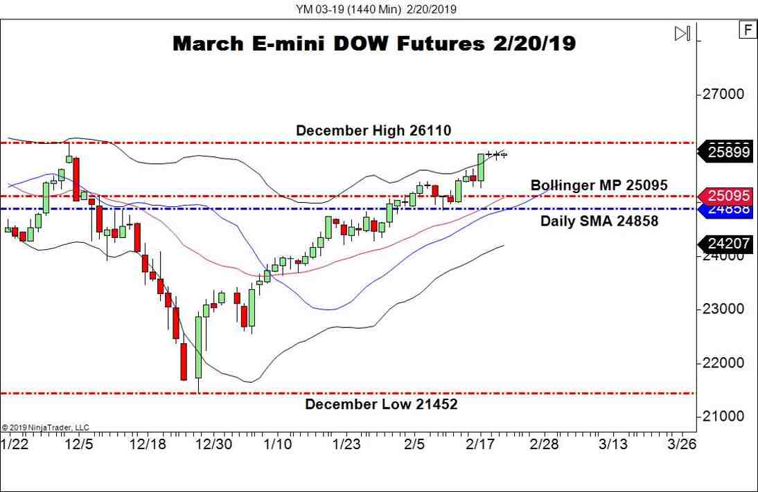 March E-mini DOW Futures (YM), Daily Chart