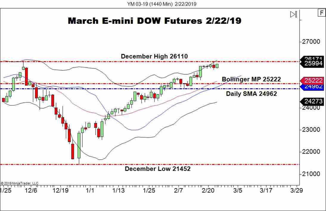 March E-mini DOW Futures (YM), Daily Chart