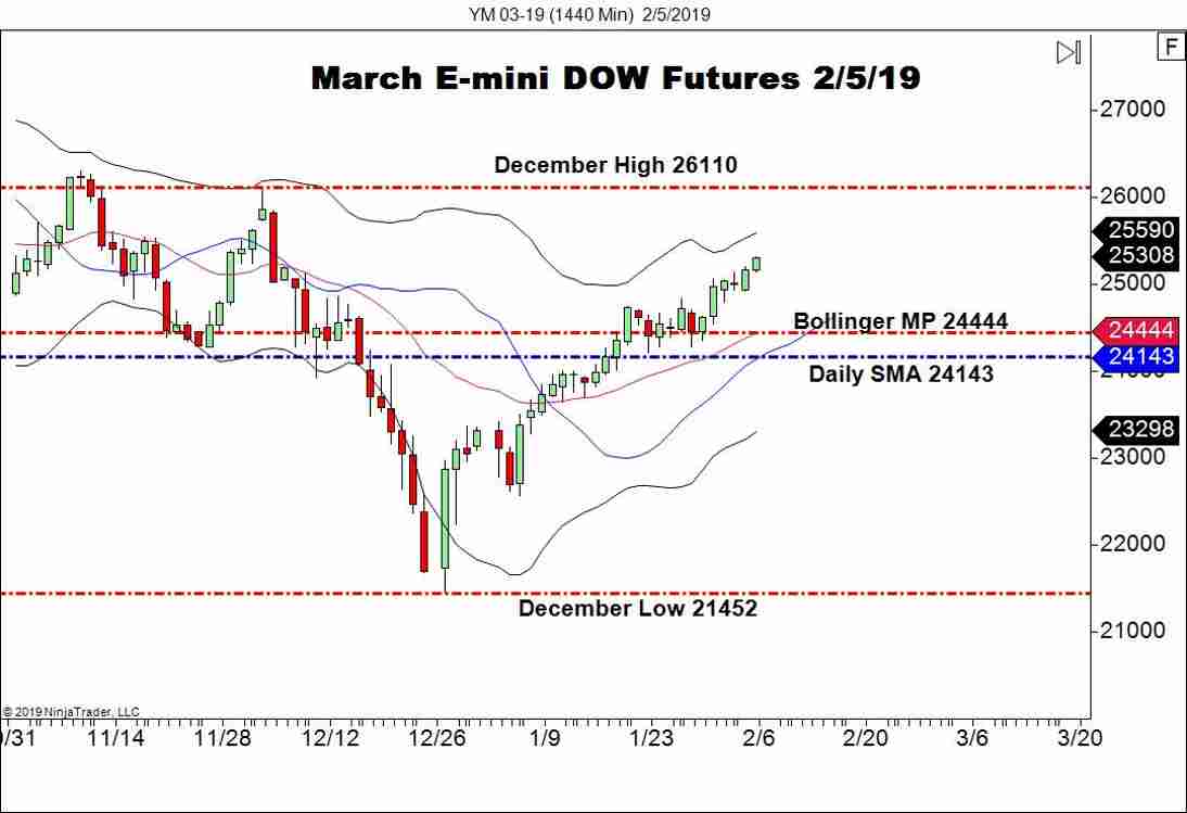 March E-mini DOW Futures (YM), Daily Chart