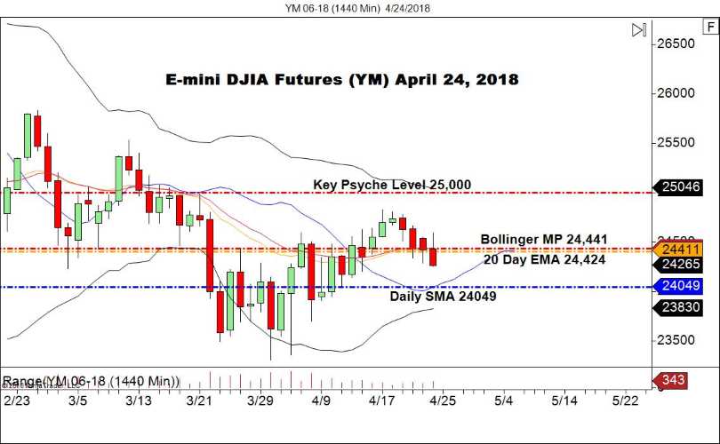 DJIA