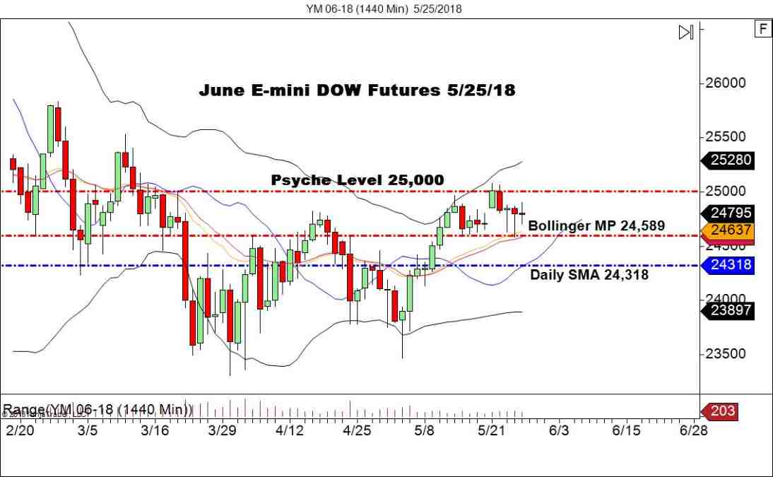 DJIA