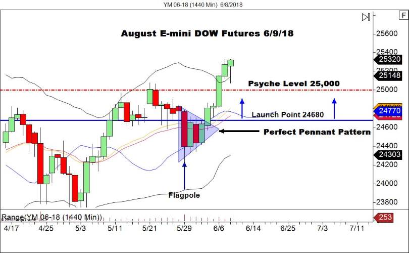 August E-mini DOW Futures (YM), Daily Chart