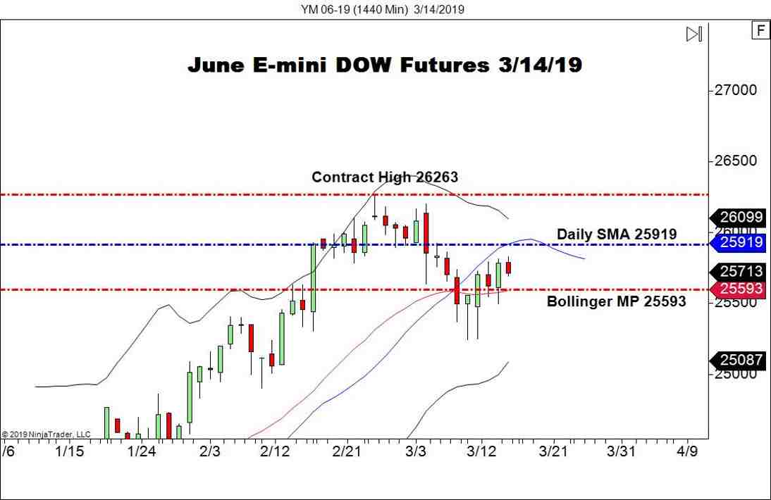 June E-mini DOW Futures (YM), Daily Chart