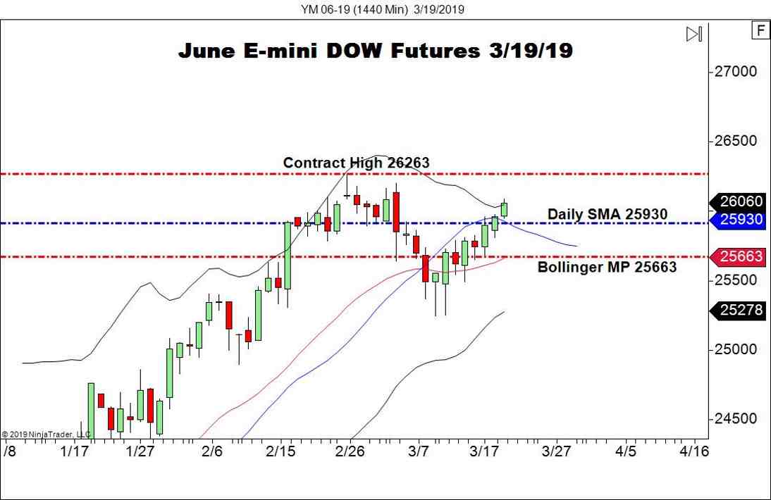 June E-mini DOW Futures (YM), Daily Chart