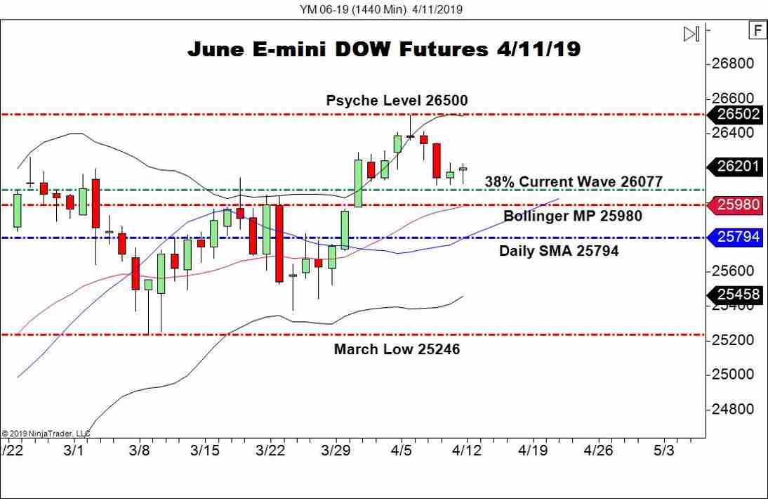 June E-mini DOW futures (YM), Daily Chart