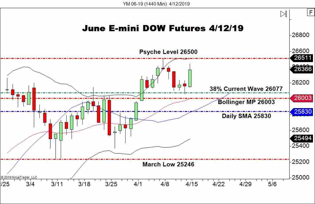 June E-mini DOW Futures (YM), Daily Chart