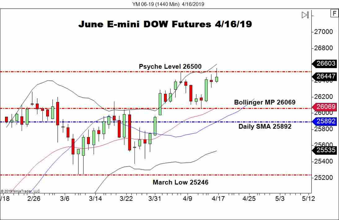 June E-mini DOW Futures (YM), Daily Chart