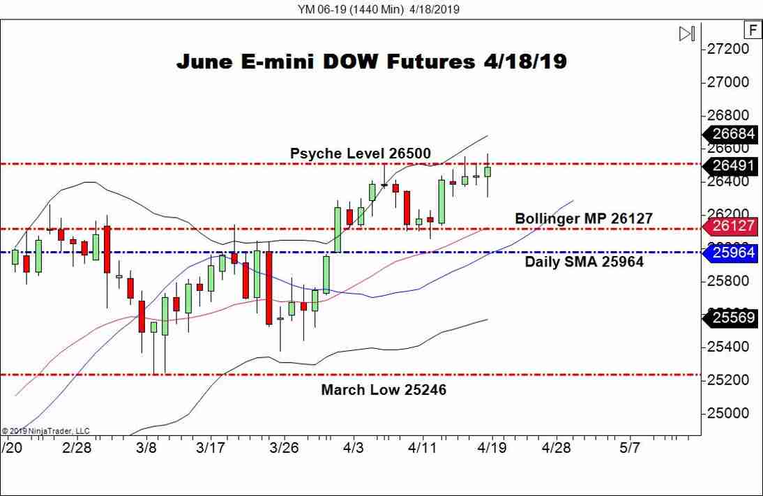 June E-mini DOW Futures (YM), Daily Chart