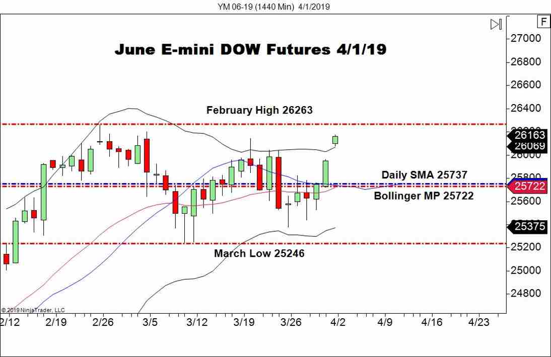 June E-mini DOW Futures (YM), Daily Chart
