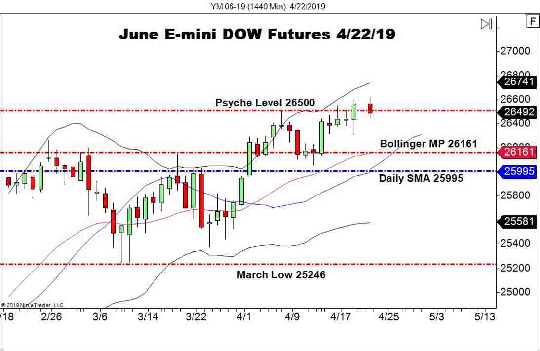 June E-mini DOW Futures (YM), Daily Chart