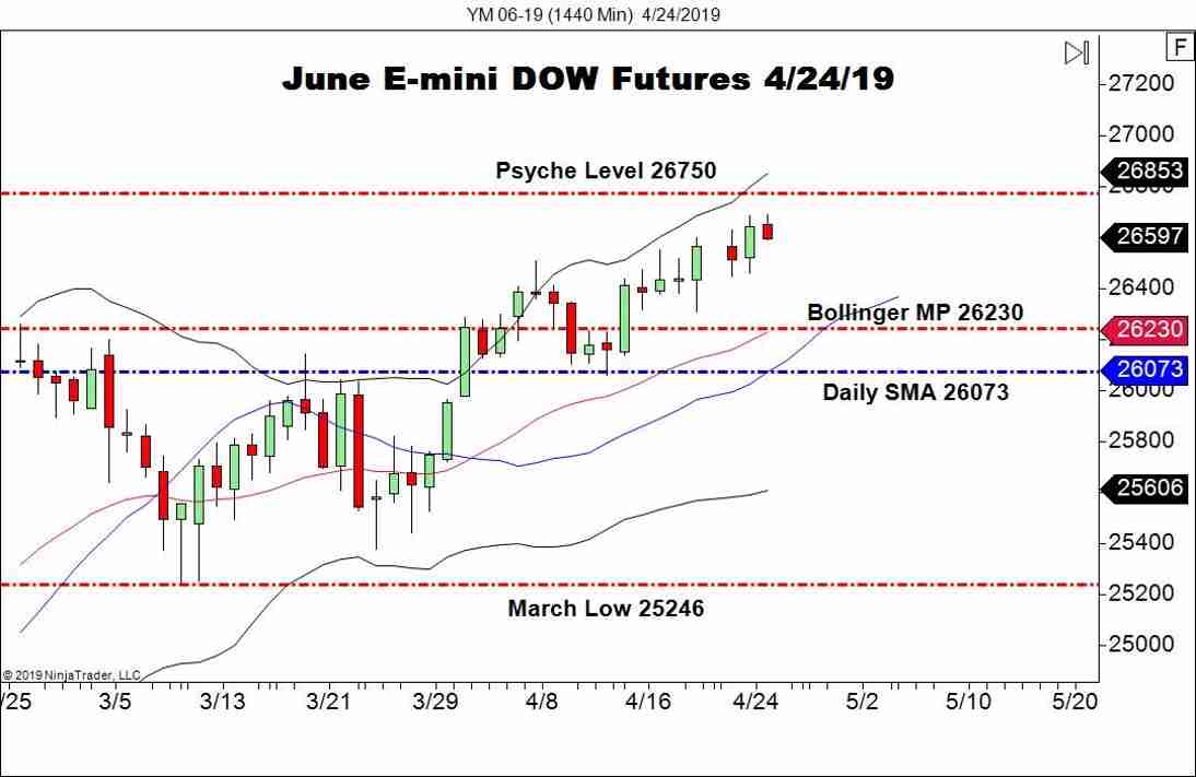 June E-mini DOW Futures (YM), Daily Chart