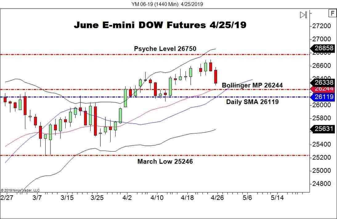 June E-mini DOW Futures (YM), Daily Chart