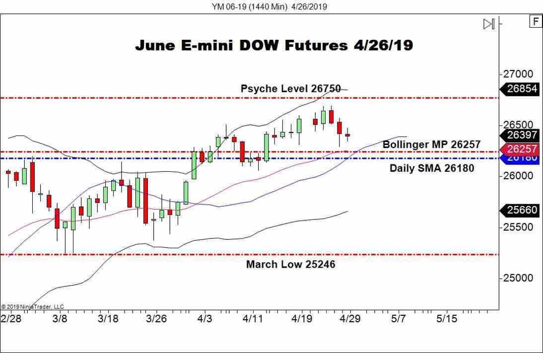 June E-mini DOW Futures (YM), Daily Chart