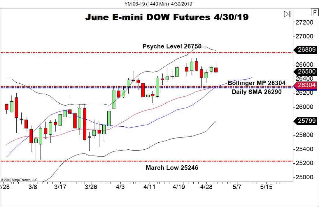 June E-mini DOW Futures (YM), Daily Chart