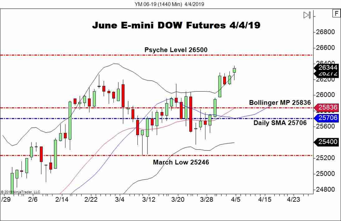 June E-mini DOW Futures (YM), Daily Chart