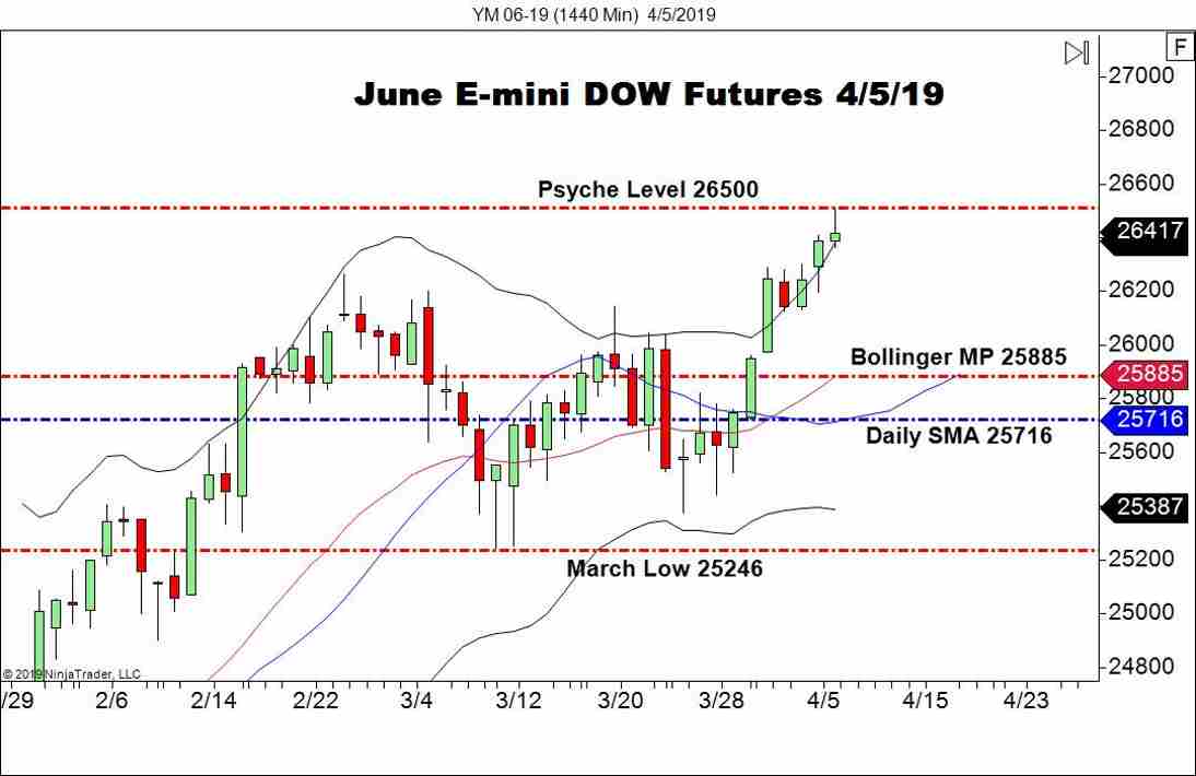 June E-mini DOW Futures (YM), Daily Chart