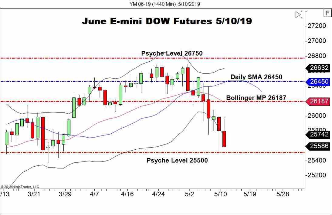 June E-mini DOW Futures (YM), Daily Chart