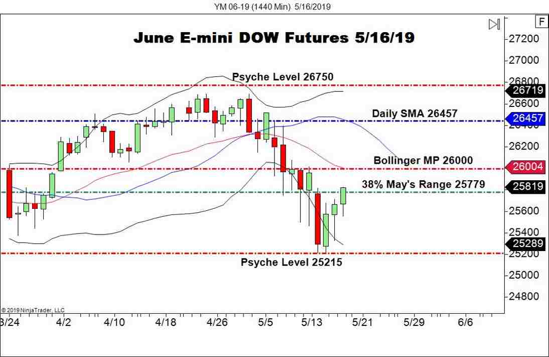 June E-mini DOW Futures (YM), Daily Chart