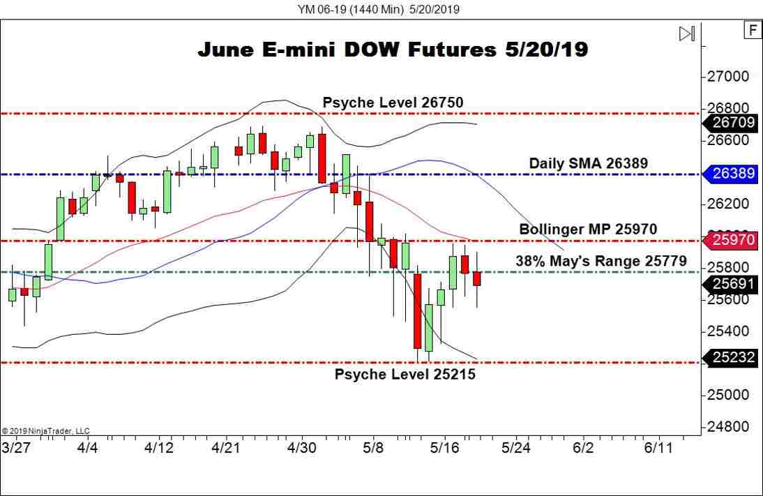 June E-Mini DOW Futures (YM), Daily Chart