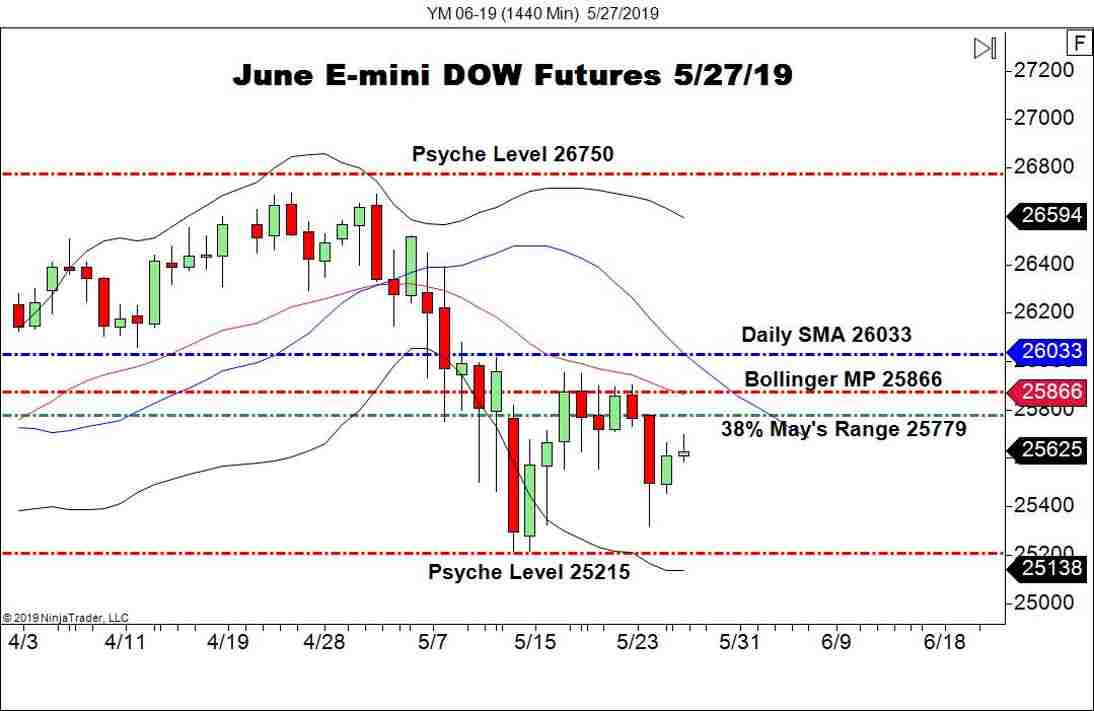 June E-mini DOW Futures (YM), Daily Chart