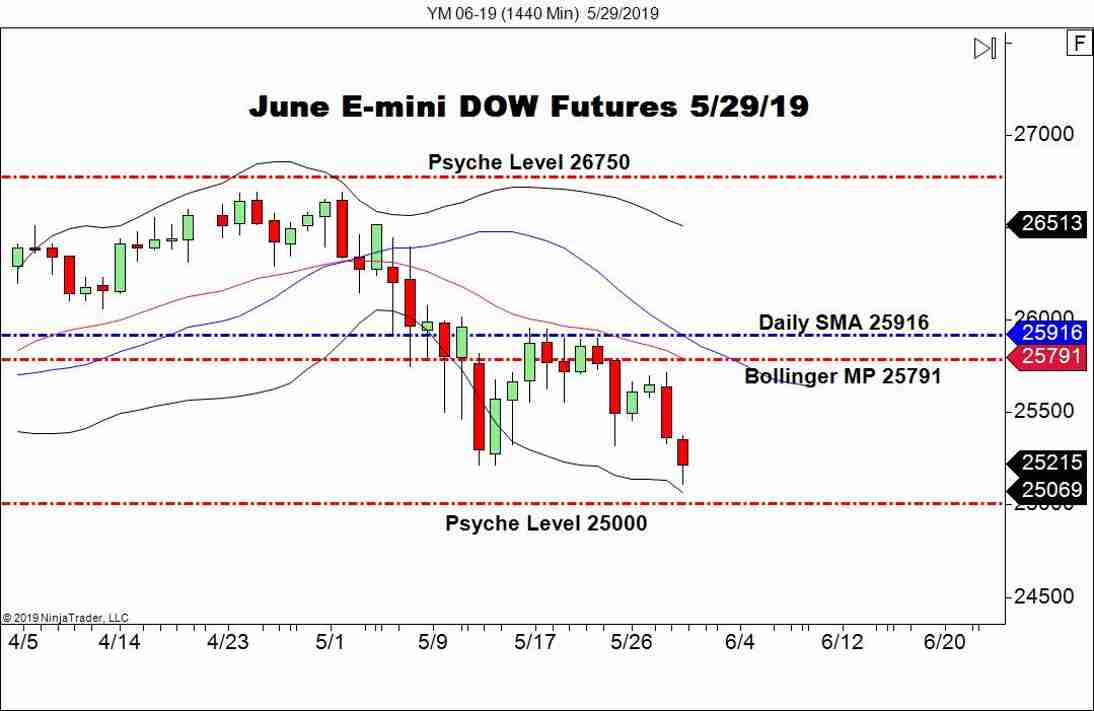 June E-mini DOW Futures (YM), Daily Chart