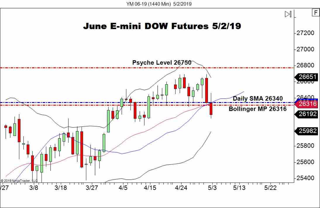 June E-mini DOW Futures (YM), Daily Chart