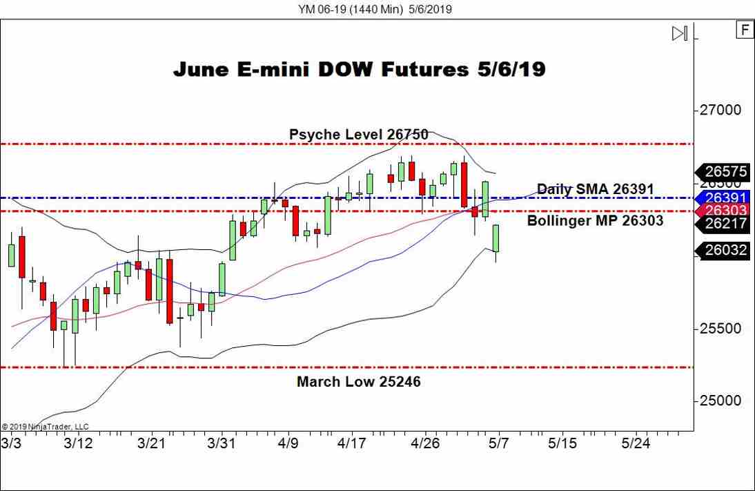 June E-mini DOW Futures (YM), Daily Chart