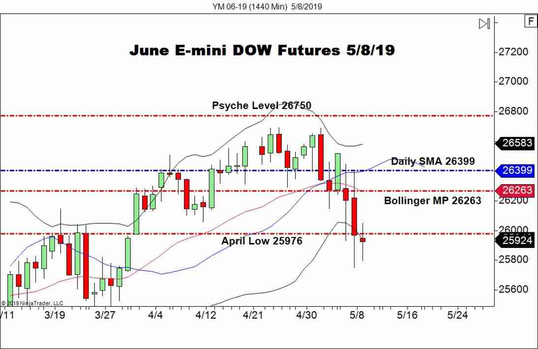 June E-mini DOW Futures (YM), Daily Chart