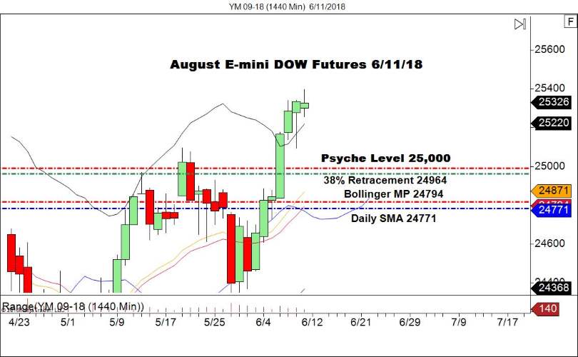 August E-mini DOW Futures (YM), Daily Chart