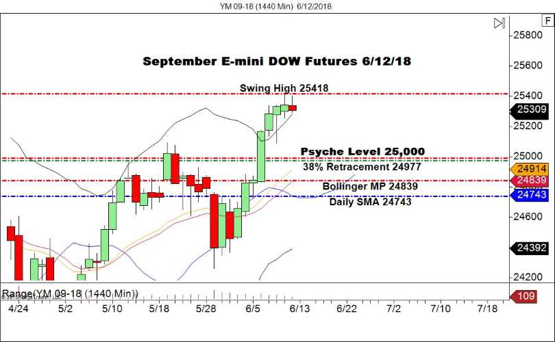 September E-mini DOW Futures (YM), Daily Chart
