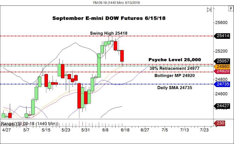 September E-mini DOW Futures (YM), Daily Chart